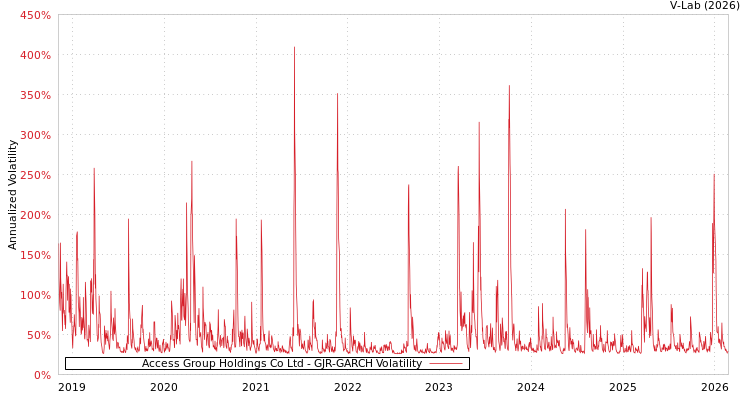 graph of Access Group Holdings Co Ltd GJR-GARCH