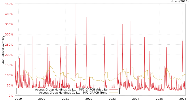 graph of Access Group Holdings Co Ltd MF2-GARCH