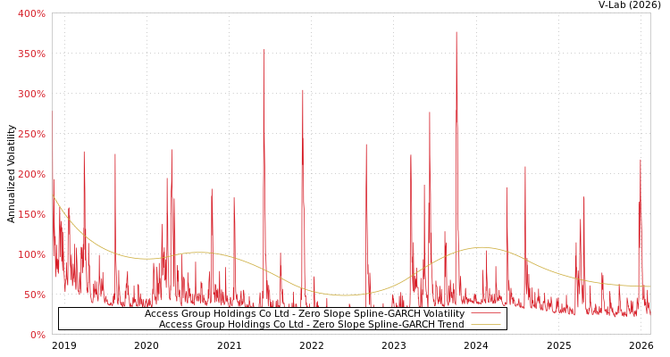 graph of Access Group Holdings Co Ltd S0GARCH