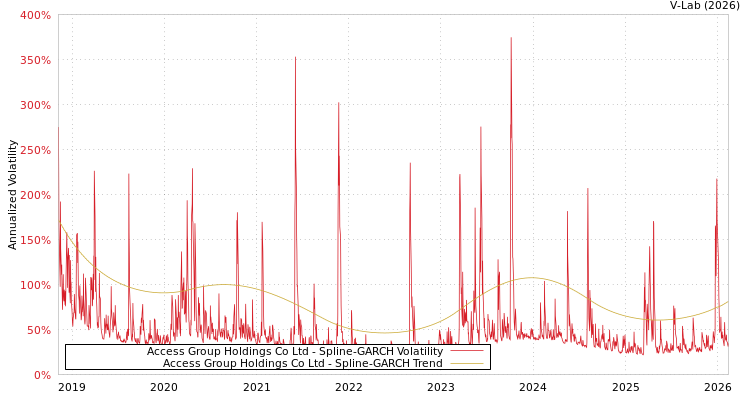 graph of Access Group Holdings Co Ltd SGARCH
