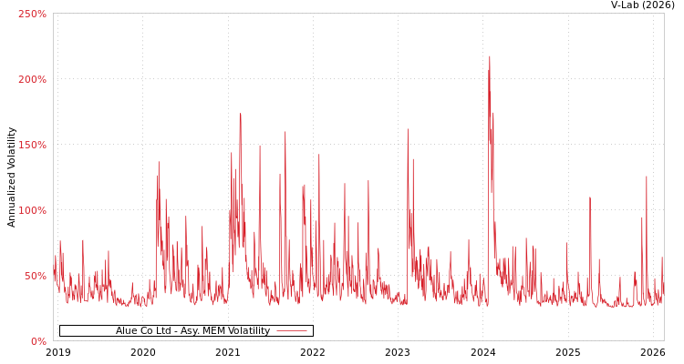 graph of Alue Co Ltd AMEM