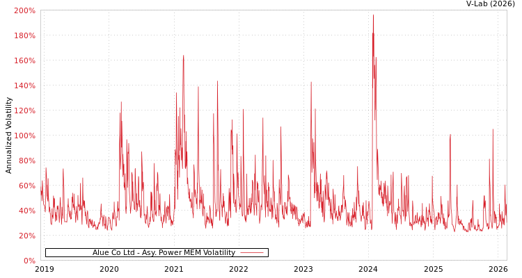graph of Alue Co Ltd APMEM