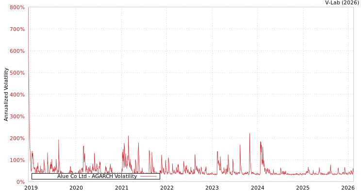 graph of Alue Co Ltd AGARCH