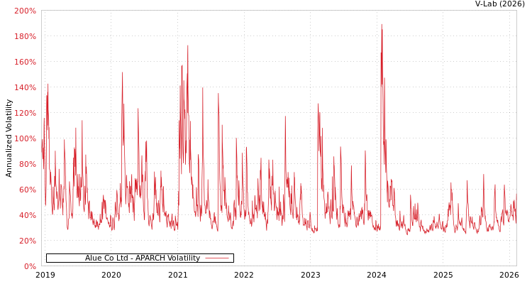 graph of Alue Co Ltd APARCH