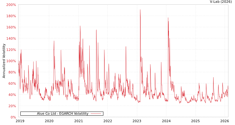 graph of Alue Co Ltd EGARCH