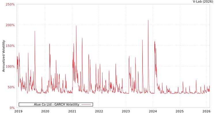 graph of Alue Co Ltd GARCH