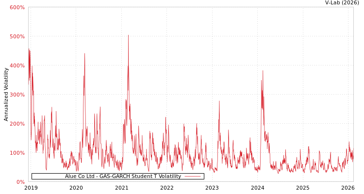 graph of Alue Co Ltd GAS-GARCH-T