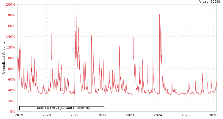 graph of Alue Co Ltd GJR-GARCH