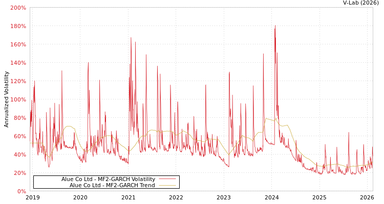 graph of Alue Co Ltd MF2-GARCH