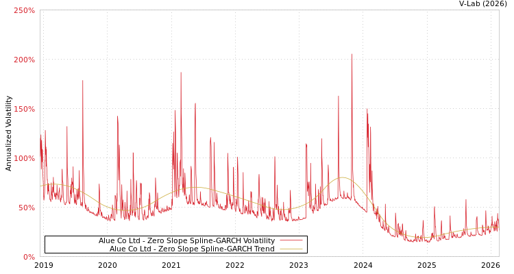 graph of Alue Co Ltd S0GARCH