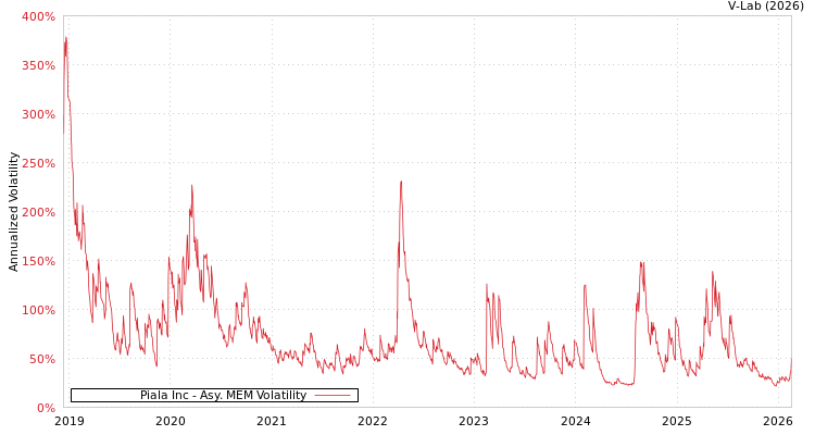 graph of Piala Inc AMEM