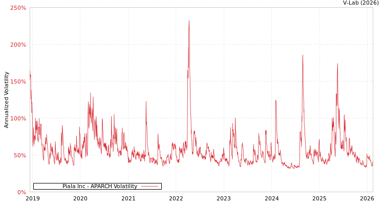 graph of Piala Inc APARCH