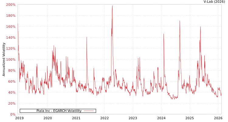 graph of Piala Inc EGARCH
