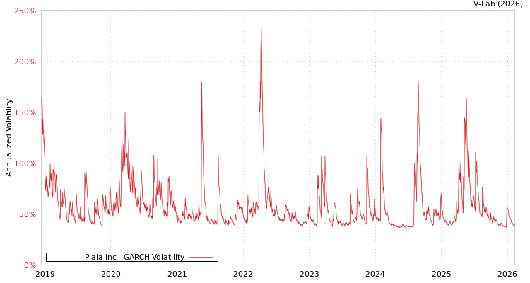 graph of Piala Inc GARCH