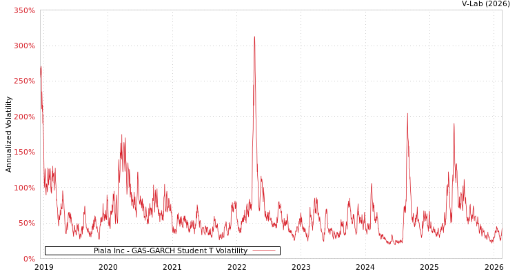 graph of Piala Inc GAS-GARCH-T