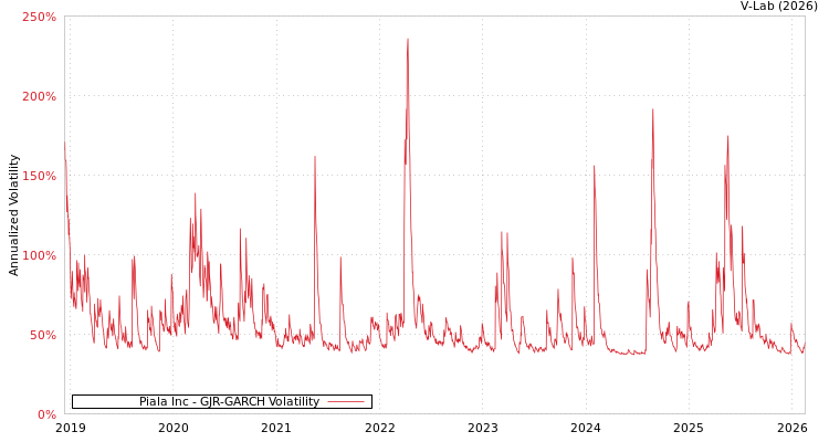 graph of Piala Inc GJR-GARCH