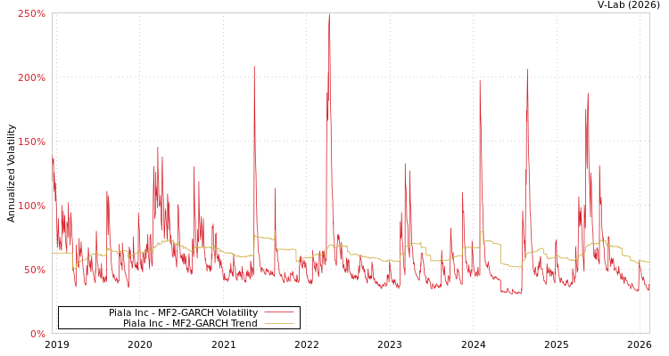 graph of Piala Inc MF2-GARCH