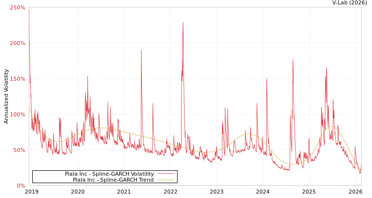 graph of Piala Inc SGARCH