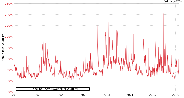 graph of Tdse Inc APMEM