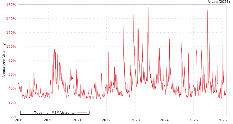 graph of Tdse Inc MEM