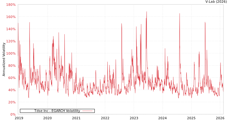 graph of Tdse Inc EGARCH