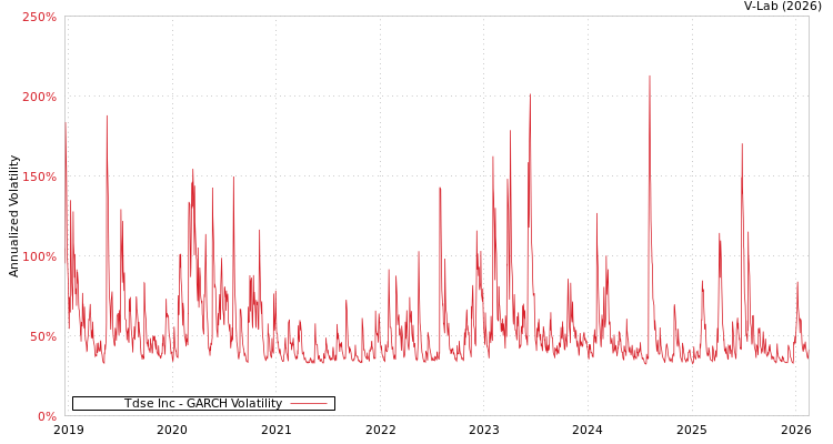 graph of Tdse Inc GARCH