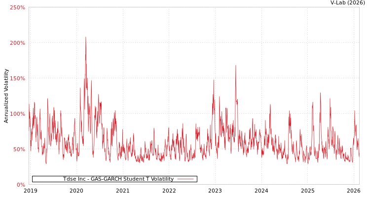 graph of Tdse Inc GAS-GARCH-T