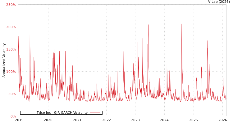 graph of Tdse Inc GJR-GARCH