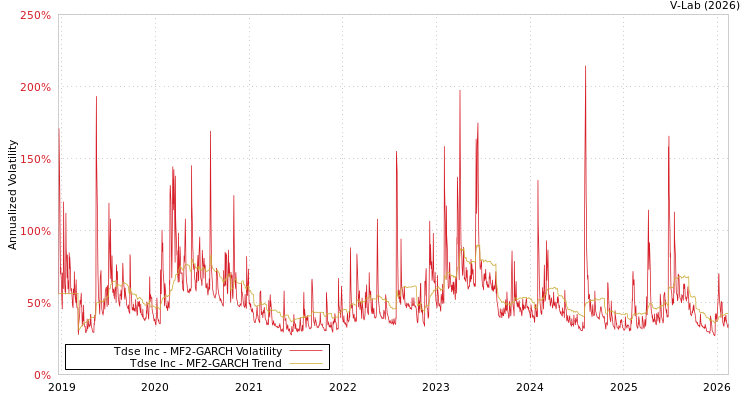 graph of Tdse Inc MF2-GARCH