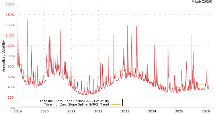 graph of Tdse Inc S0GARCH