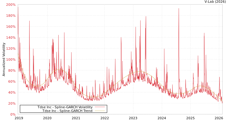 graph of Tdse Inc SGARCH