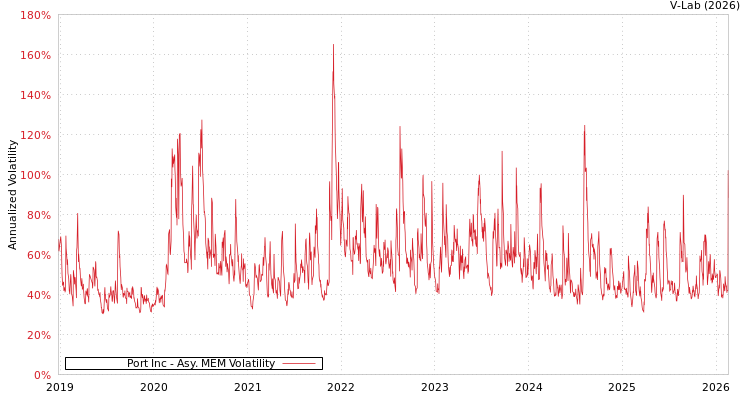 graph of Port Inc AMEM