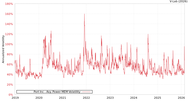 graph of Port Inc APMEM