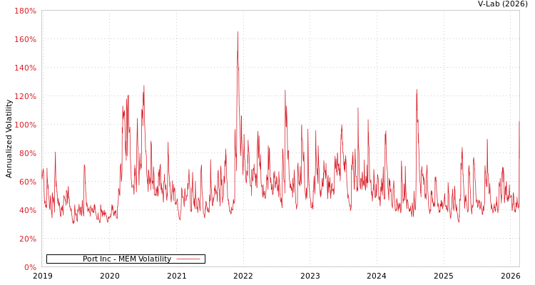 graph of Port Inc MEM
