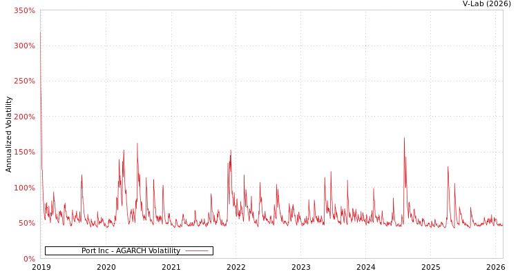 graph of Port Inc AGARCH