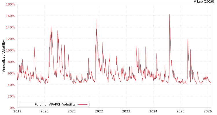 graph of Port Inc APARCH