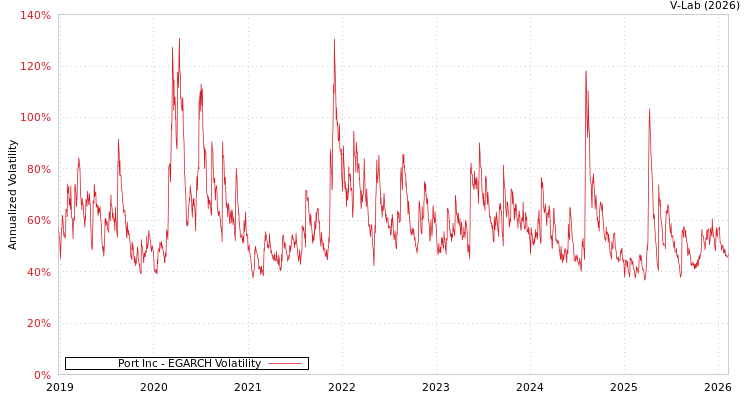 graph of Port Inc EGARCH