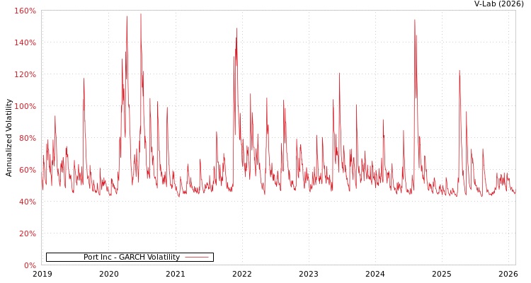 graph of Port Inc GARCH