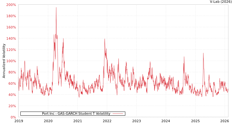 graph of Port Inc GAS-GARCH-T
