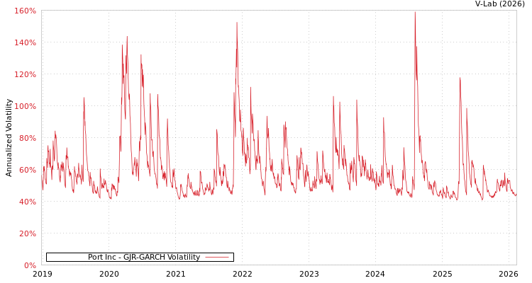 graph of Port Inc GJR-GARCH