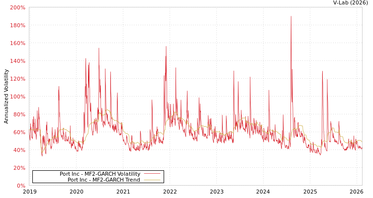 graph of Port Inc MF2-GARCH