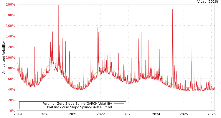 graph of Port Inc S0GARCH