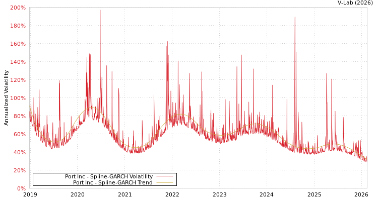 graph of Port Inc SGARCH