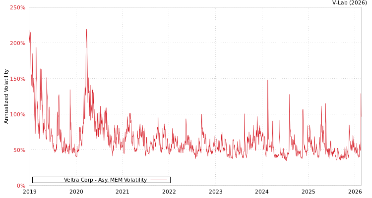 graph of Veltra Corp AMEM