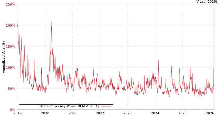 graph of Veltra Corp APMEM