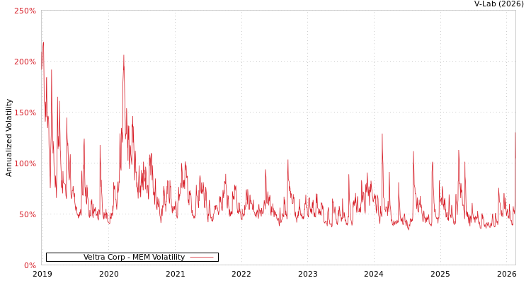 graph of Veltra Corp MEM
