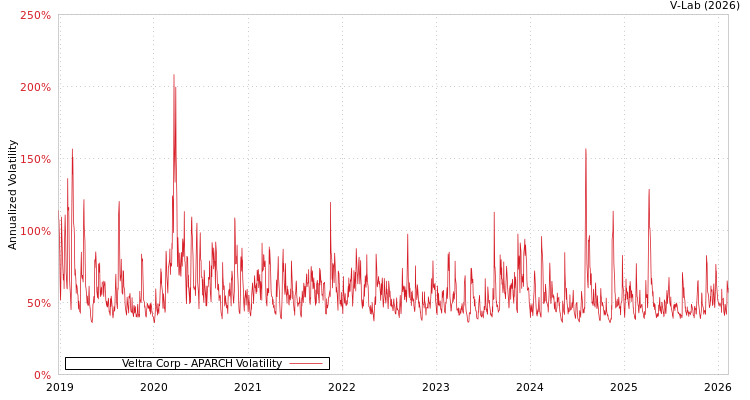 graph of Veltra Corp APARCH