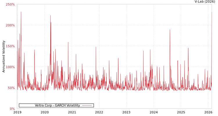 graph of Veltra Corp GARCH