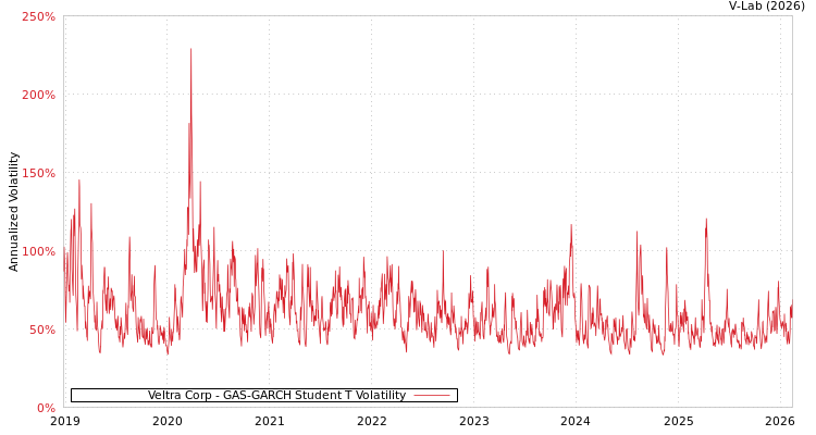 graph of Veltra Corp GAS-GARCH-T