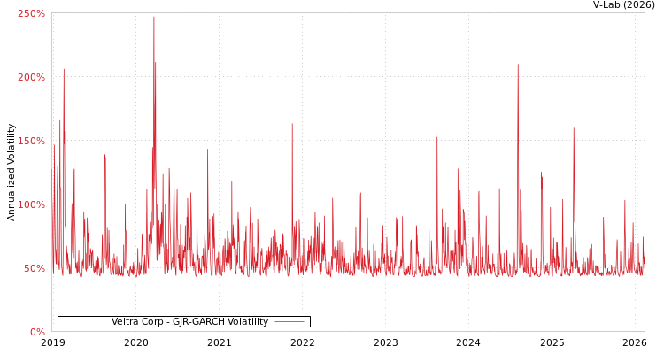 graph of Veltra Corp GJR-GARCH